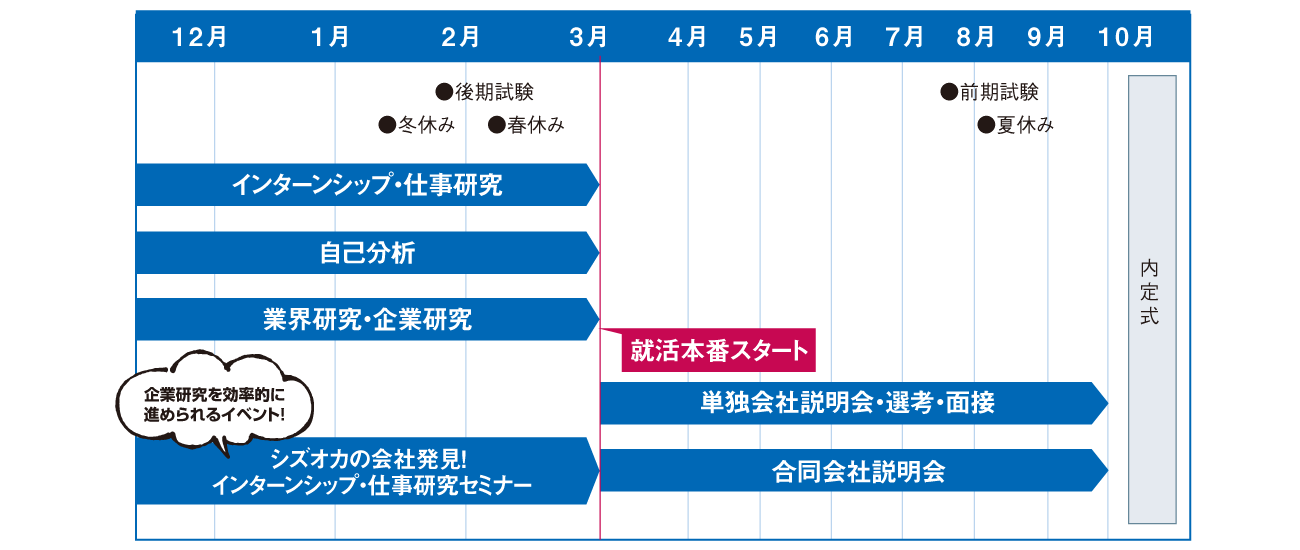 就活スケジュール